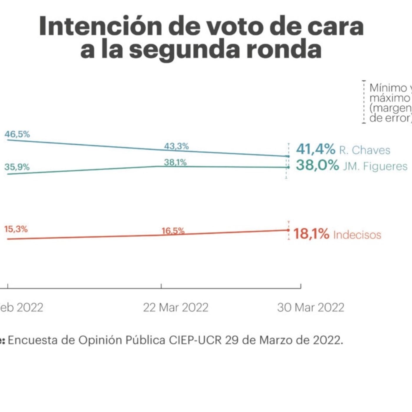 Expertos en Investigación y Comunicación Política sobre nueva encuesta del CIEP / Miércoles 30 de marzo, 2022.