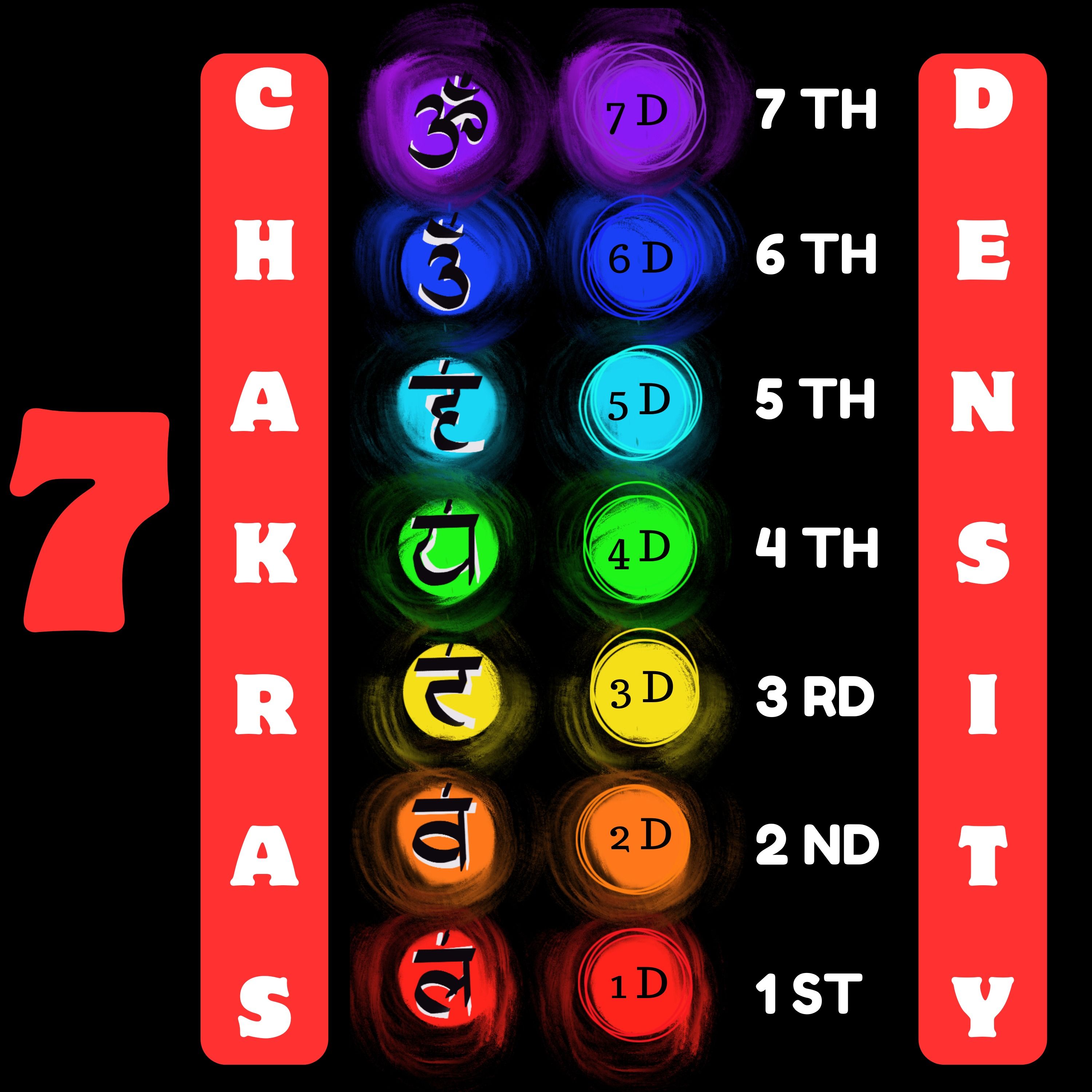7 Chakras and 7 Densities of Consciousness