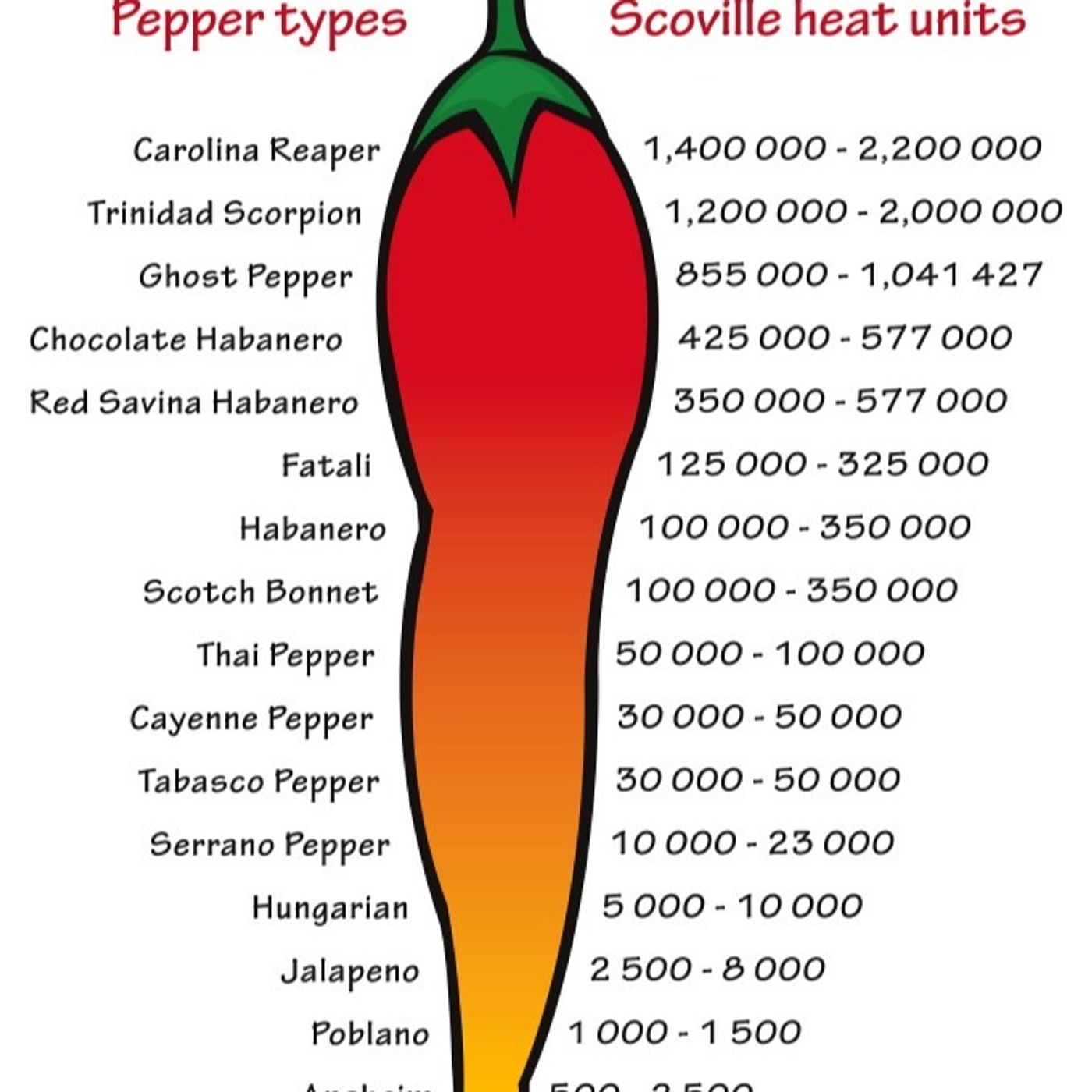 SCOVILLE LEVEL