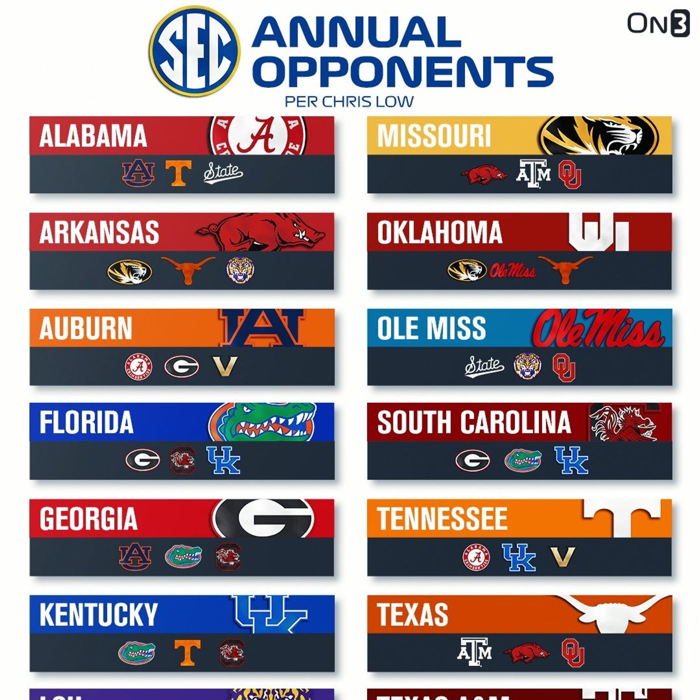 SEC's ANNUAL OPPONENTS starting in 2026 | Chris Low's Latest