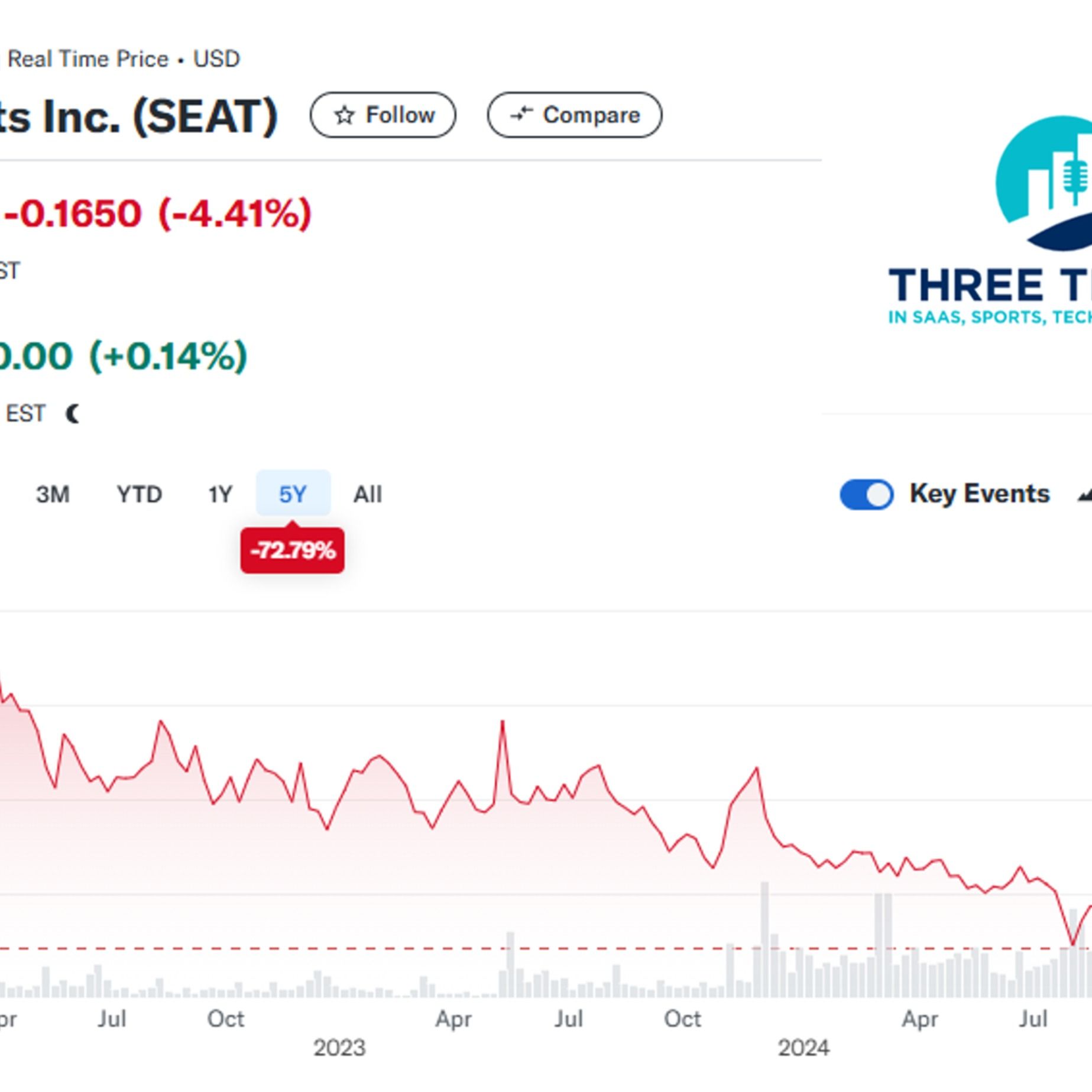 A Rough Time To Be A Marketplace: Three Things 11/8/24