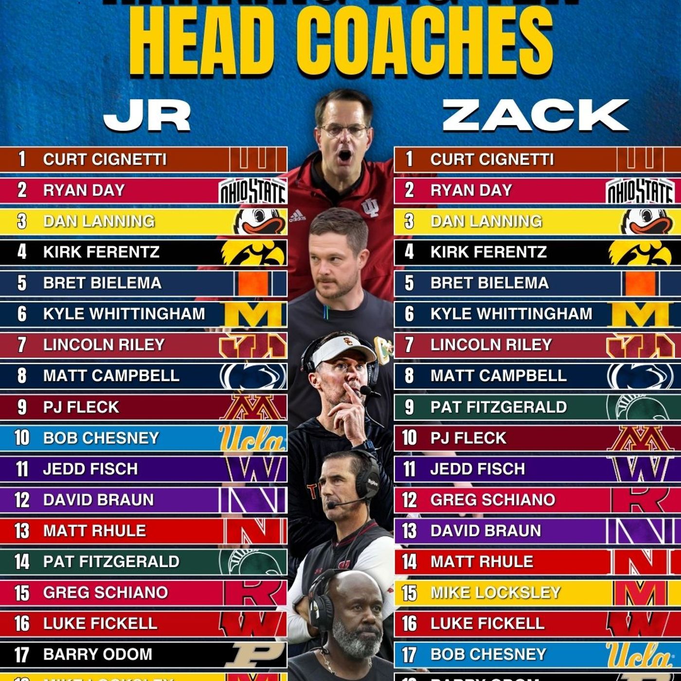Ryan Day DEMOTED Below Cignetti? 2026 Big Ten Head Coach Rankings