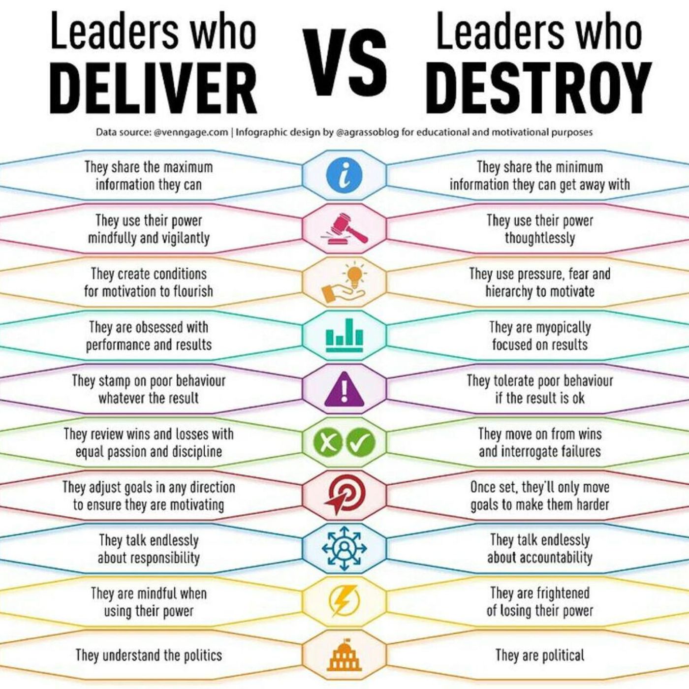 Leaders who Deliver, Destroy and Disrupt