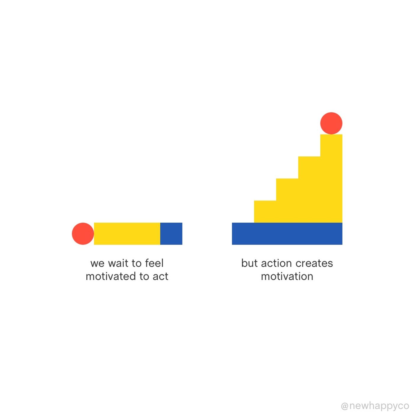 Action leads to motivation
