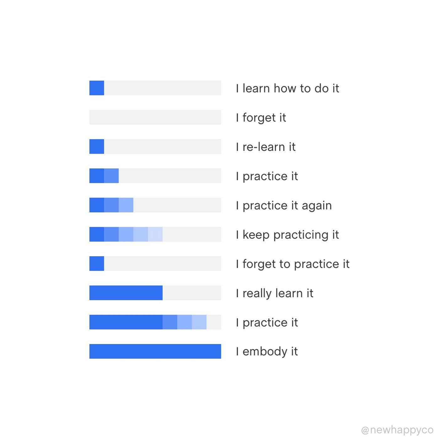 How we learn it