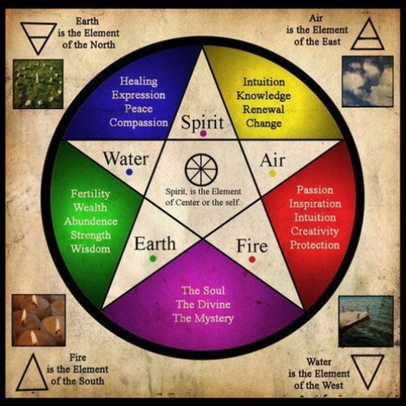 Rundown on the elements
