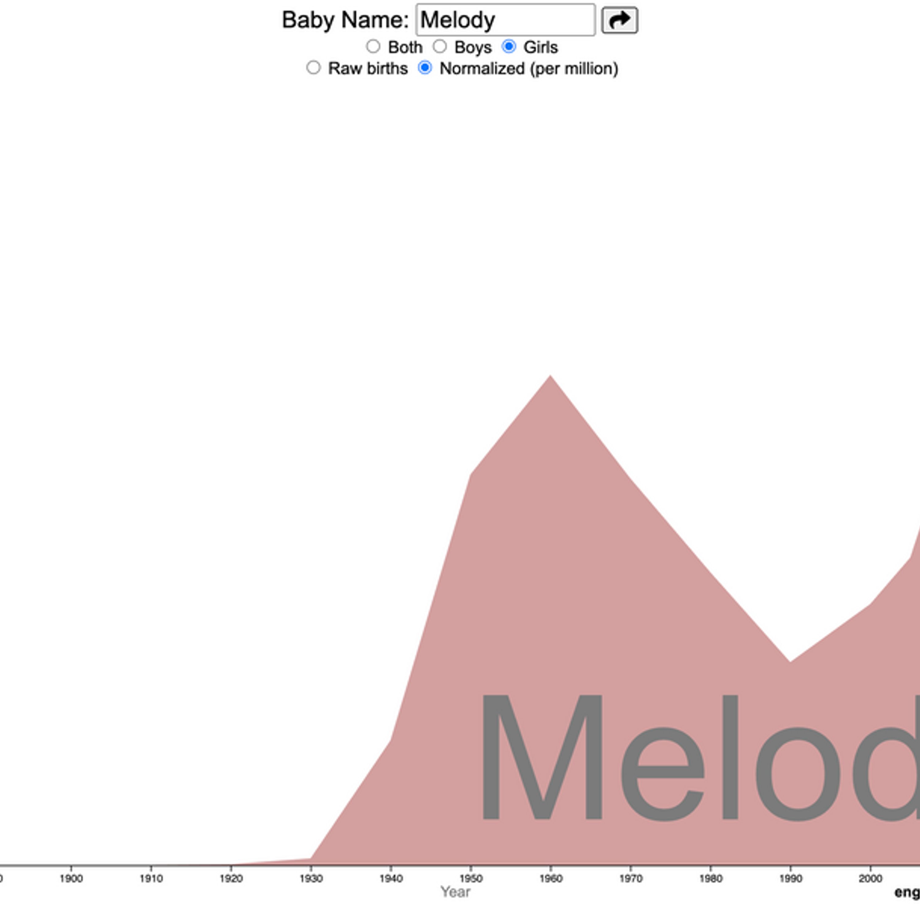 The Sociology of Baby Names