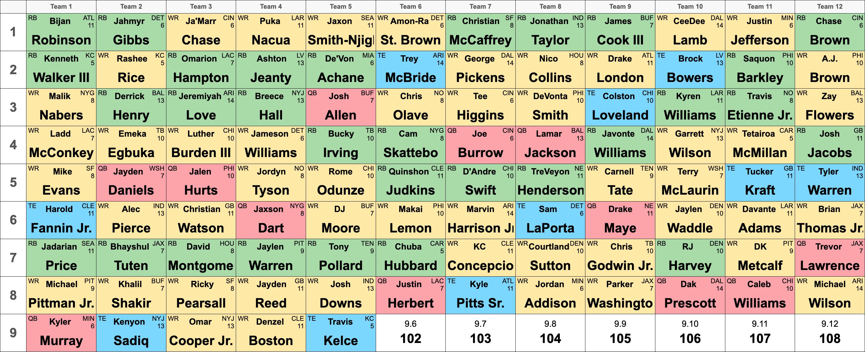 (#174) Redraft FINAL -- Tiers, Mock Draft, Overvalued & Undervalued & How to Approach the 2026 Draft episode artwork